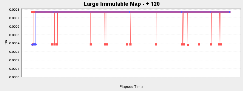 Large Immutable Map - + 120
